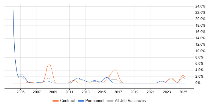 Job vacancy trend for Clustering in Wokingham