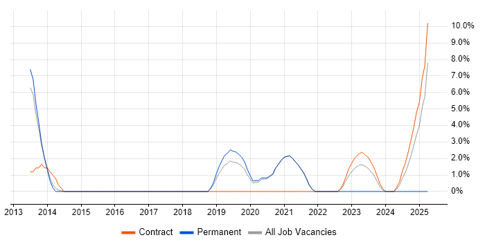 Job vacancy trend for CMDB in Wokingham Job vacancy trend for CMDB in Wokingham