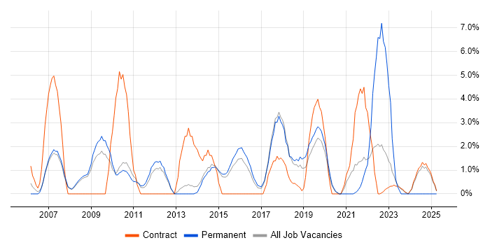 Job vacancy trend for Coaching in Wokingham