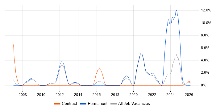 Code Quality job vacancy trend in Wokingham