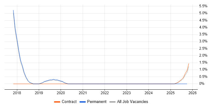 Collaborative Culture job vacancy trend in Wokingham