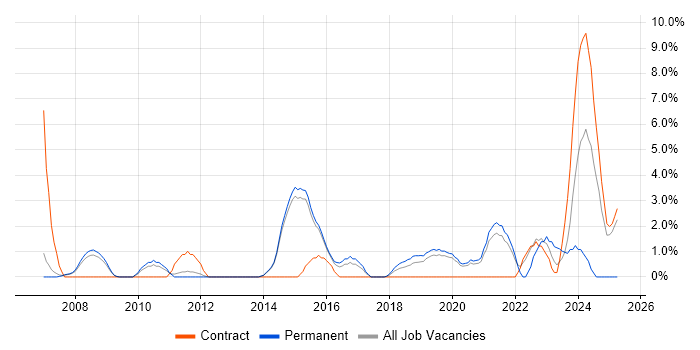 Job vacancy trend for Collaborative Working in Wokingham Job vacancy trend for Collaborative Working in Wokingham