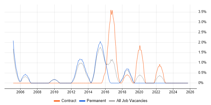 Commercial Awareness job vacancy trend in Wokingham