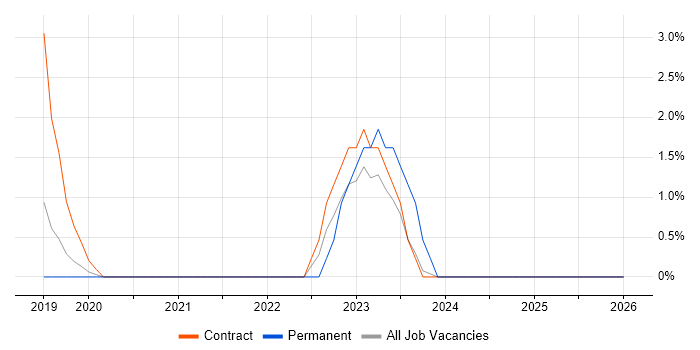 Community of Practice job vacancy trend in Wokingham