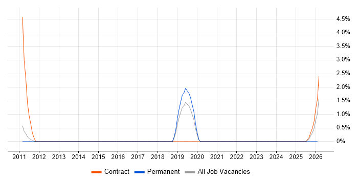 Commvault job vacancy trend in Wokingham