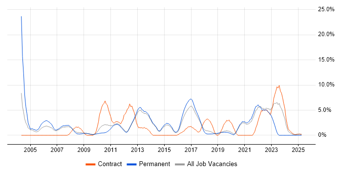 Job vacancy trend for Computer Science Degree in Wokingham