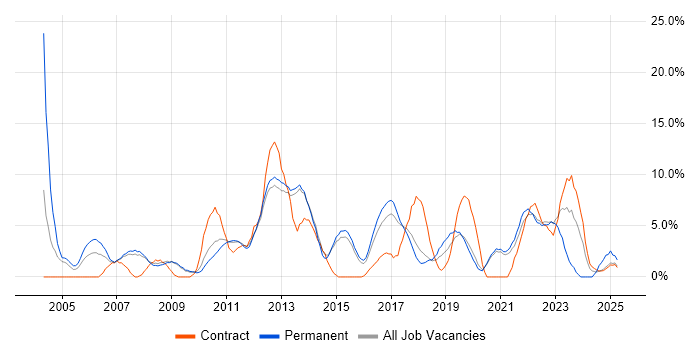 Job vacancy trend for Computer Science in Wokingham