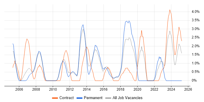 Job vacancy trend for Configuration Management in Wokingham