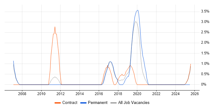 Job vacancy trend for Conflict Resolution in Wokingham