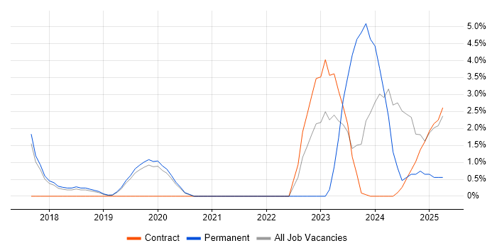 Job vacancy trend for Confluence in Wokingham