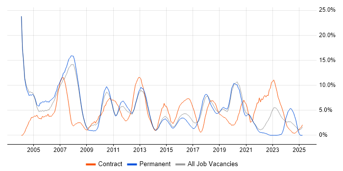 Job vacancy trend for Consultant in Wokingham Job vacancy trend for Consultant in Wokingham