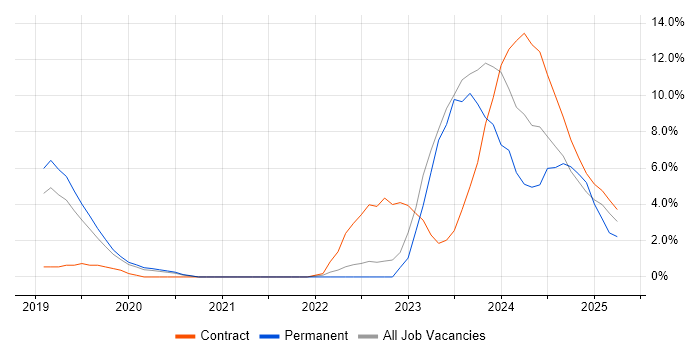 Job vacancy trend for Containerisation in Wokingham