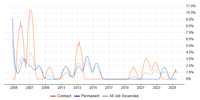 Job vacancy trend for Content Management in Wokingham