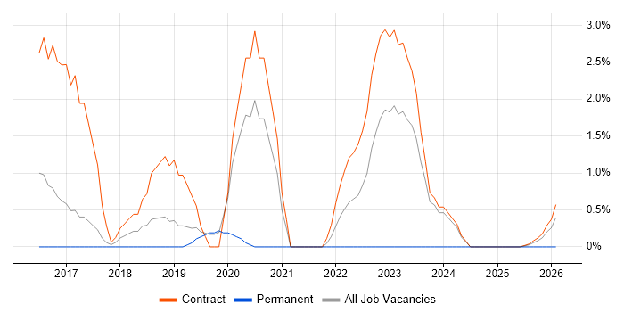 Continuous Delivery job vacancy trend in Wokingham