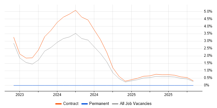 Continuous Deployment job vacancy trend in Wokingham