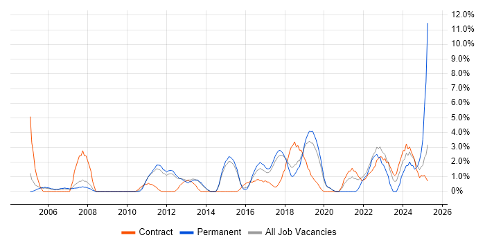 Job vacancy trend for Continuous Improvement in Wokingham