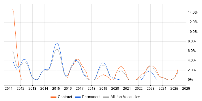 Job vacancy trend for Continuous Integration in Wokingham
