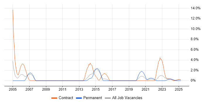Job vacancy trend for Contract Management in Wokingham