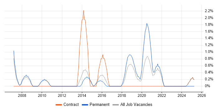 Job vacancy trend for Contract Negotiation in Wokingham