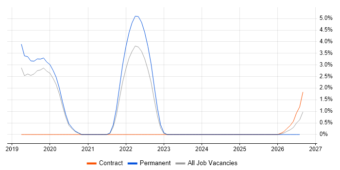 Conversational UI job vacancy trend in Wokingham