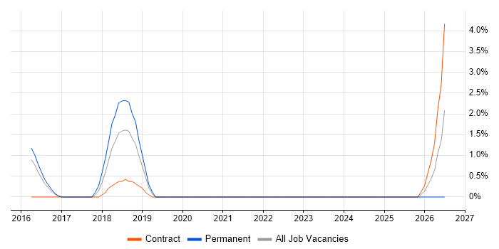 Cost-Benefit Analysis job vacancy trend in Wokingham