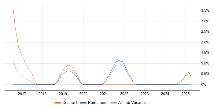 Job vacancy trend for Cost Optimisation in Wokingham