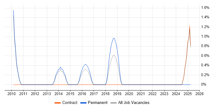 Job vacancy trend for Cost Reduction in Wokingham