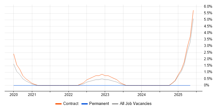 Job vacancy trend for CPLEX in Wokingham