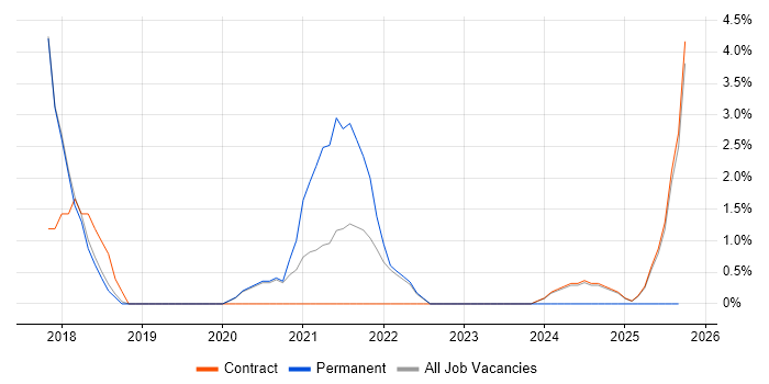Critical Thinking job vacancy trend in Wokingham