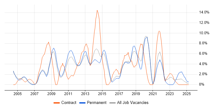 Job vacancy trend for CRM in Wokingham Job vacancy trend for CRM in Wokingham