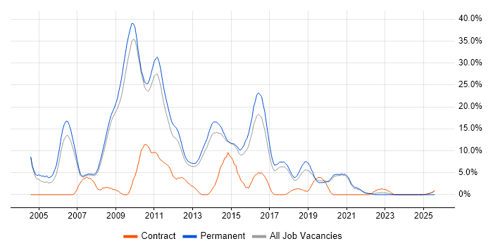 Job vacancy trend for C# Developer in Wokingham
