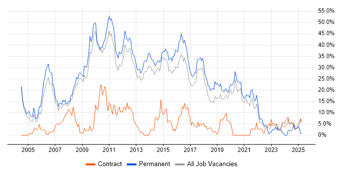 Job vacancy trend for C# in Wokingham Job vacancy trend for C# in Wokingham