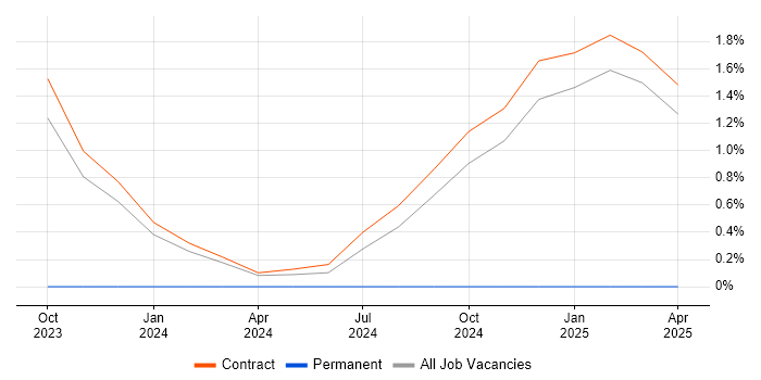 Job vacancy trend for CSOC in Wokingham