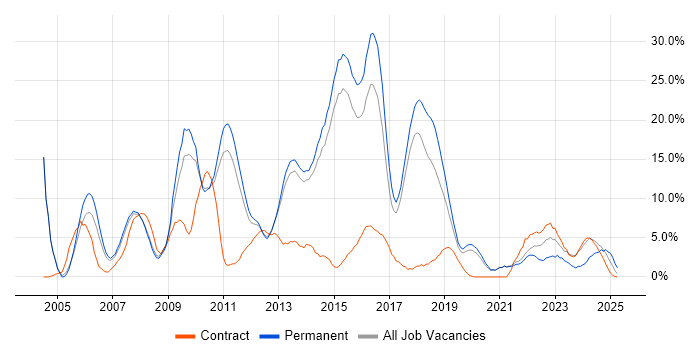 Job vacancy trend for CSS in Wokingham Job vacancy trend for CSS in Wokingham