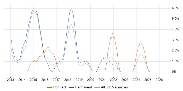 CSS3 job vacancy trend in Wokingham
