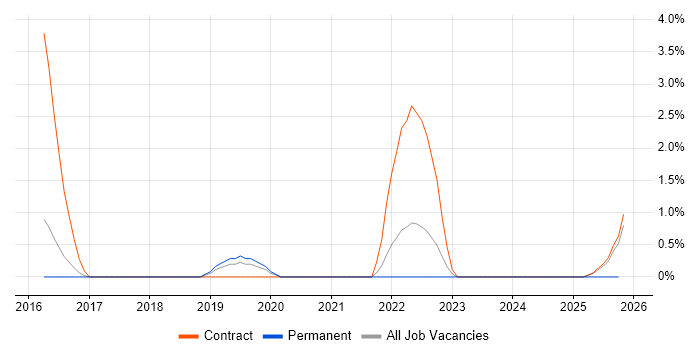 Culture Change job vacancy trend in Wokingham