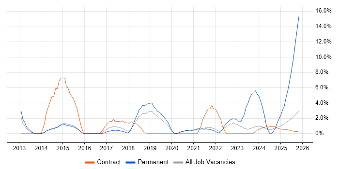 Customer-Centricity job vacancy trend in Wokingham