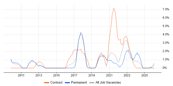 Customer Experience job vacancy trend in Wokingham