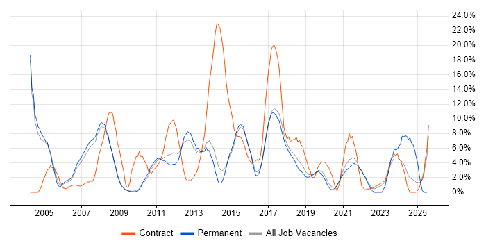 Job vacancy trend for Customer Service in Wokingham
