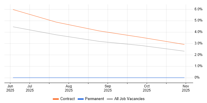 Cyber Security Posture job vacancy trend in Wokingham