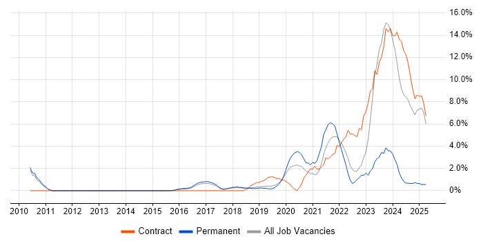 Job vacancy trend for Cybersecurity in Wokingham