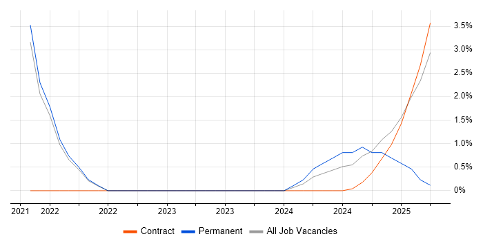 Job vacancy trend for Cypress.io in Wokingham