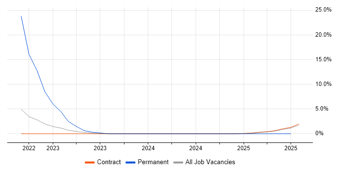 Job vacancy trend for DAMA in Wokingham