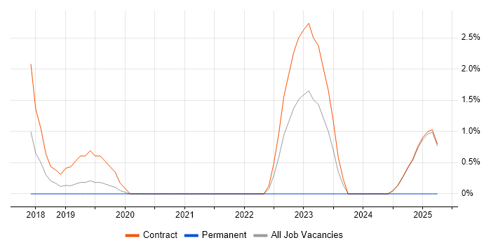 Job vacancy trend for Dashboard Development in Wokingham