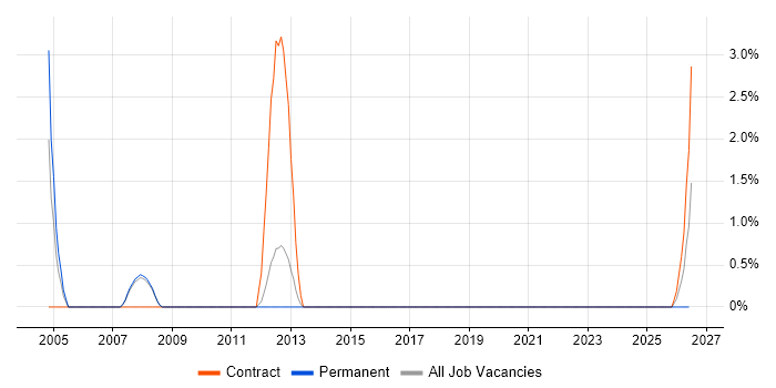 Data Acquisition job vacancy trend in Wokingham