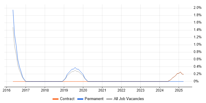 Job vacancy trend for Data Analysis Expressions in Wokingham