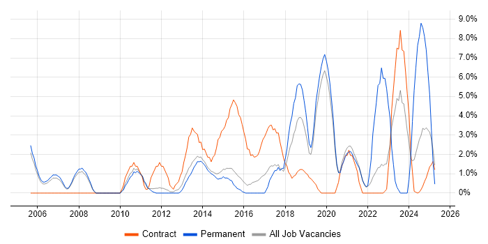 Job vacancy trend for Data Analysis in Wokingham