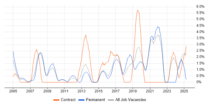 Job vacancy trend for Data Analyst in Wokingham
