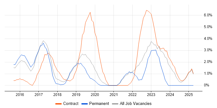 Job vacancy trend for Data Analytics in Wokingham Job vacancy trend for Data Analytics in Wokingham