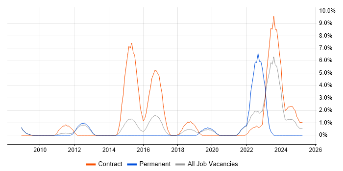 Job vacancy trend for Data Architect in Wokingham